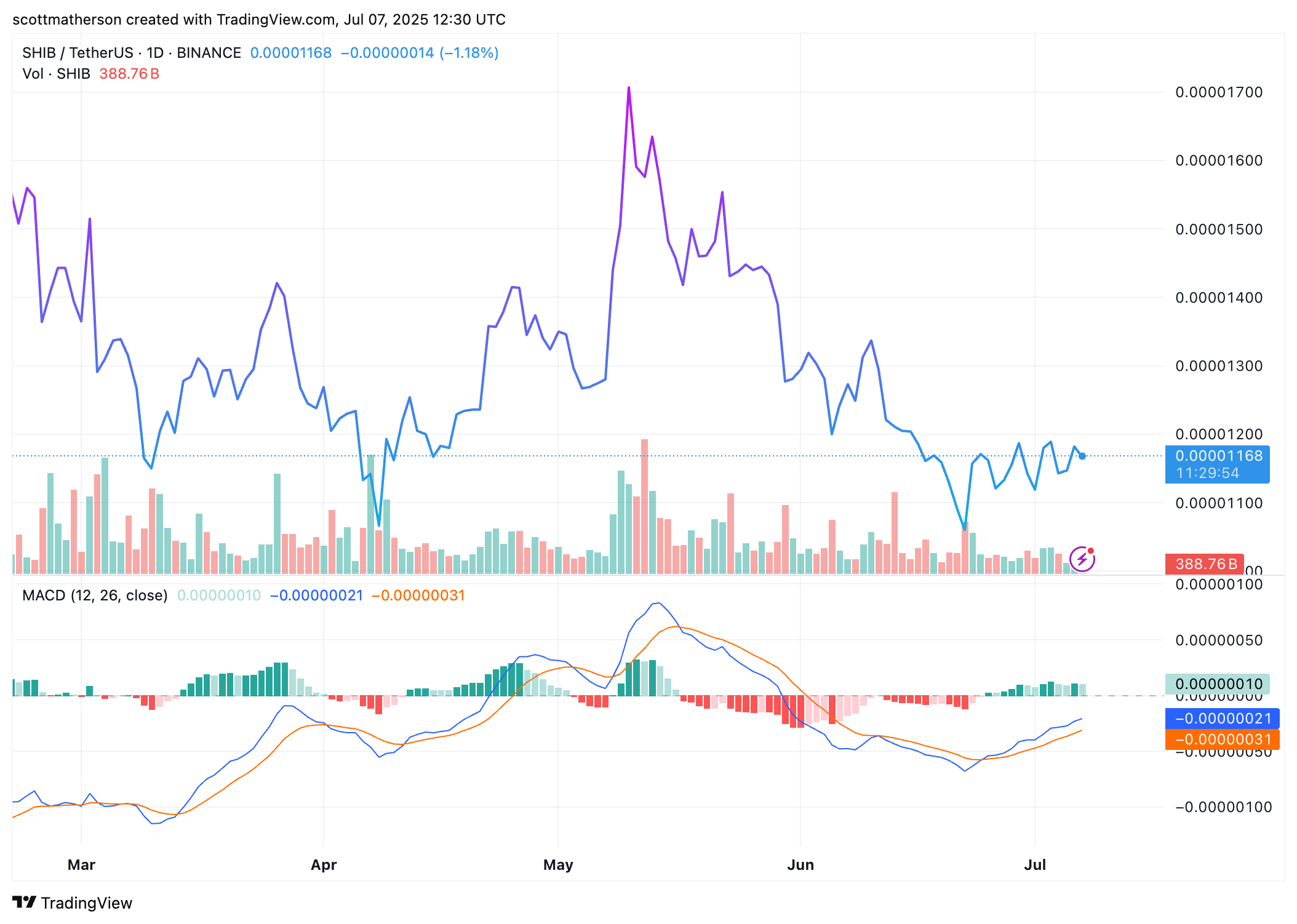 Binance: صورة مخطط Shibusdt بواسطة Scottmatherson