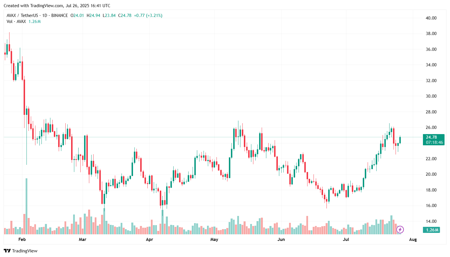 Binance: صورة مخطط Avaxusdt بواسطة Semilorefaleti