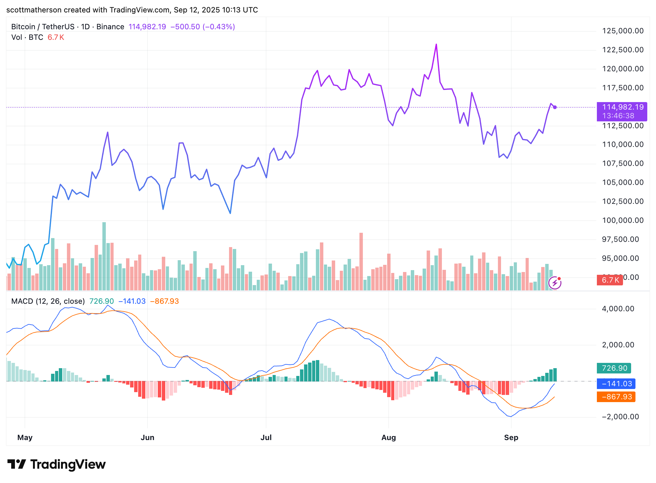Binance: Btcusdt Chart Image by Scottmatherson