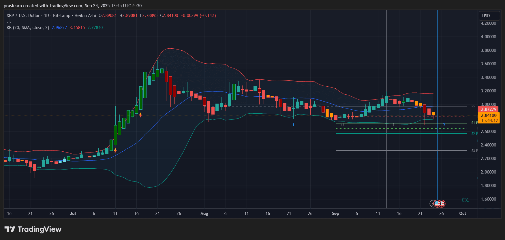 سعر XRP