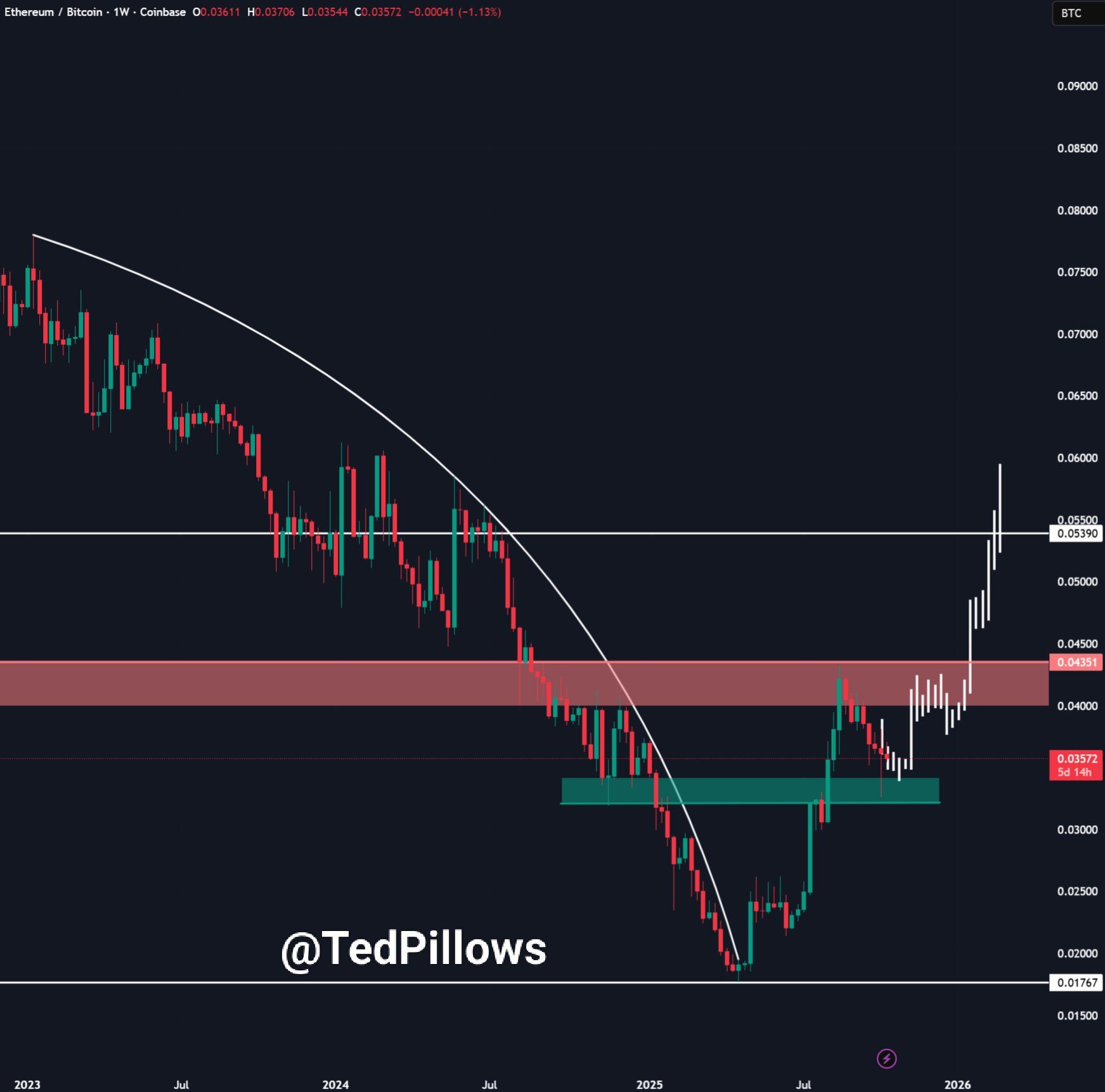 الرسم البياني لـETH/BTC. المصدر: تيد