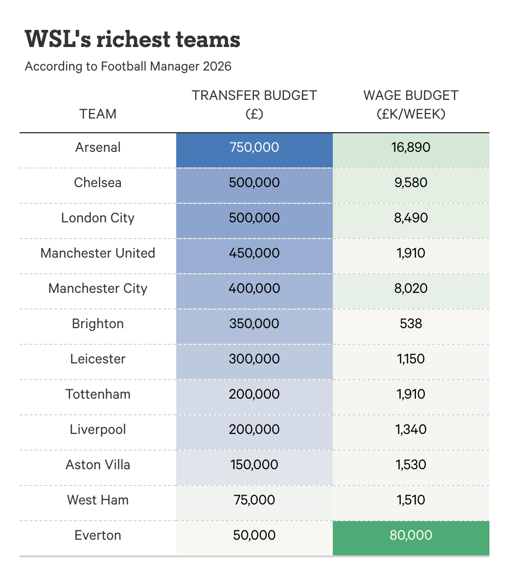 FM26 WSL أغنى الفرق