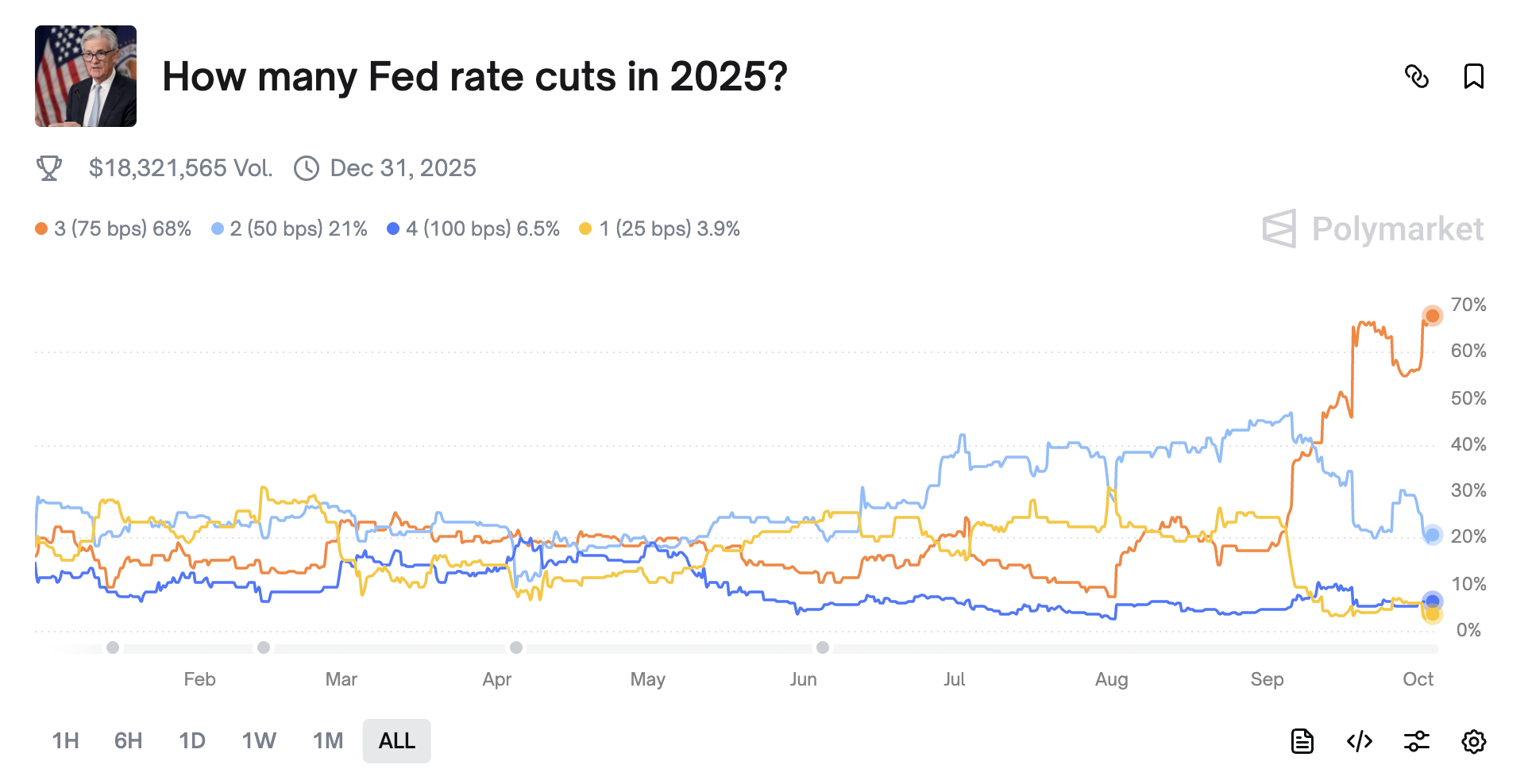 https://polymarket.com/event/how-many-fed-date-cuts-in-2025