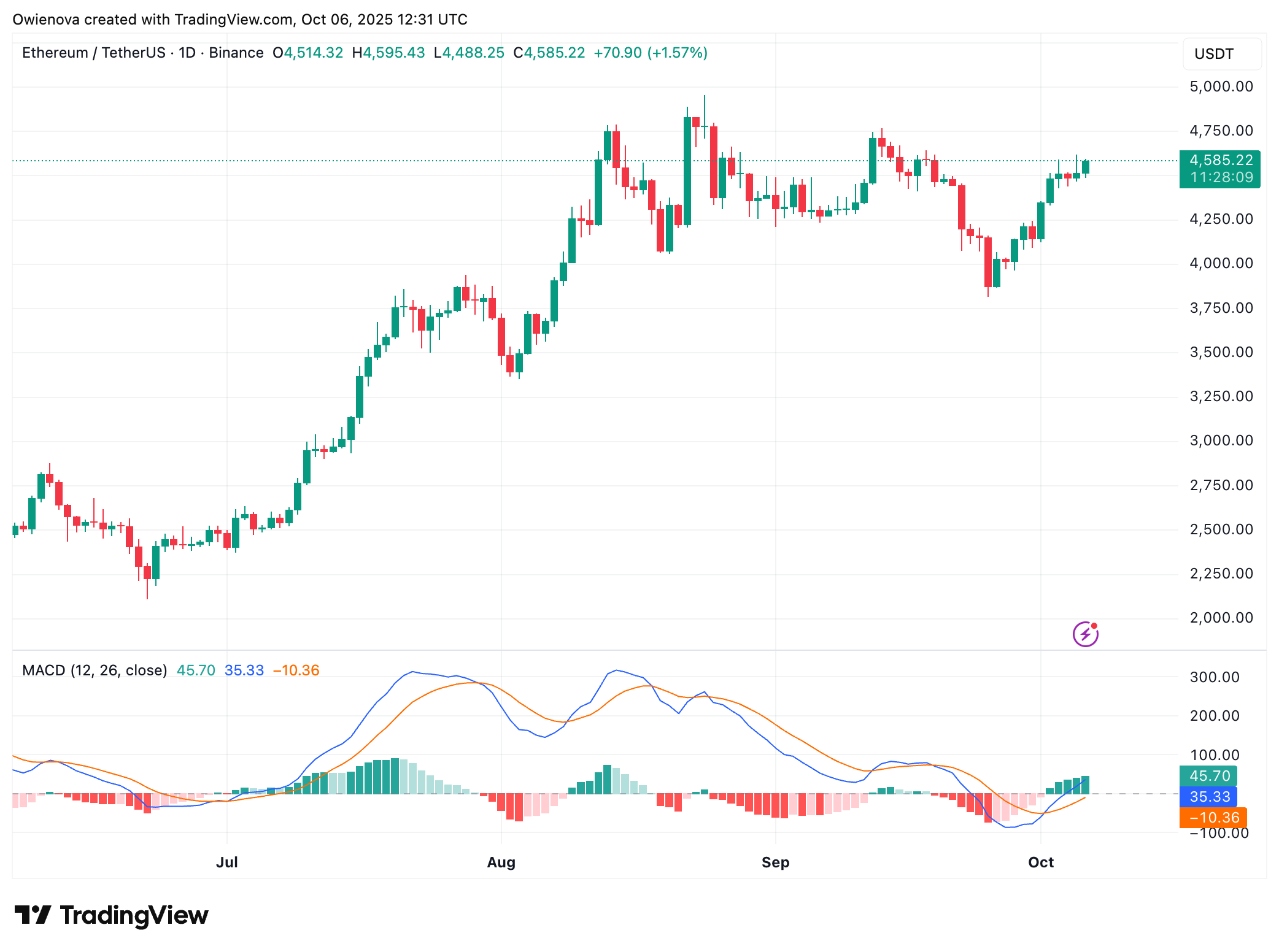 BINANCE:صورة الرسم البياني ETHUSDT بواسطة Owienova
