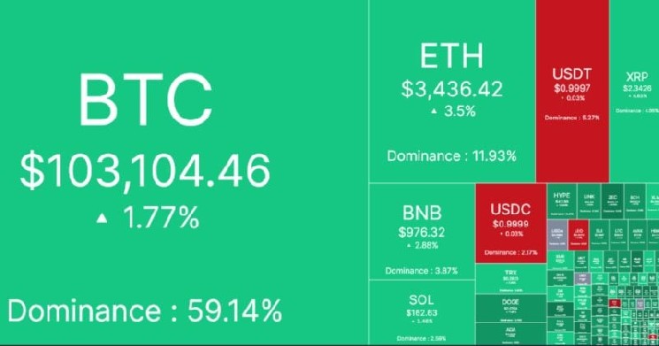 ارتفع سوق العملات المشفرة بمقدار 156 مليار دولار في 7 ساعات