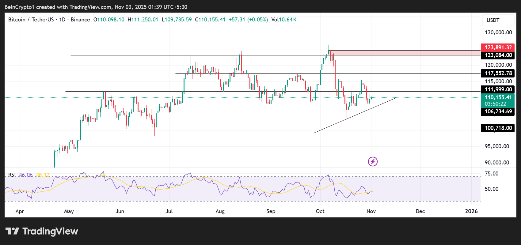 أداء سعر البيتكوين (BTC).