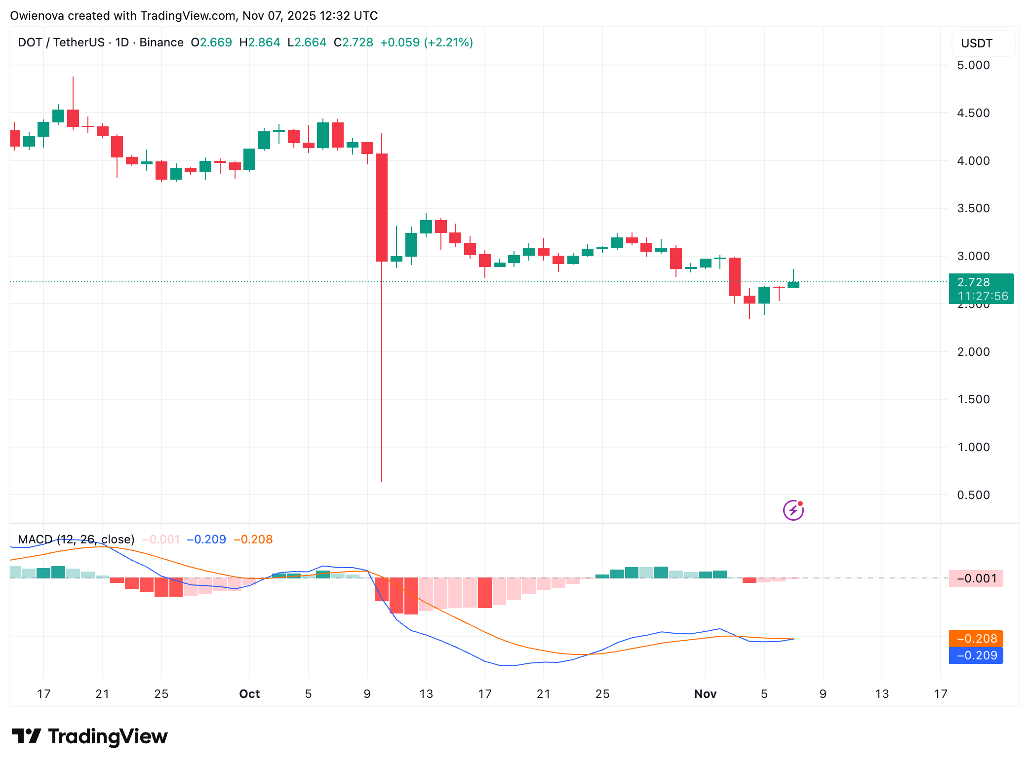 BINANCE: صورة مخطط DOTUSDT بواسطة Owienova