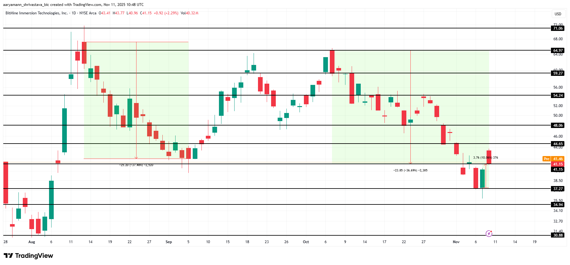 تحليل أسعار BMNR.