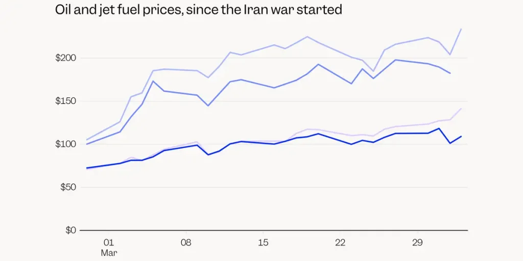 هذا الرسم البياني يوضح سبب ارتفاع تذاكر الطيران المقبلة
