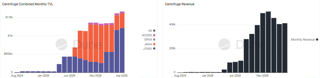 Centrifuge revenue chart